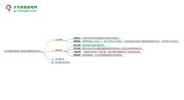 2025年惠州學院成人本科加分政策及條件介紹思維導圖