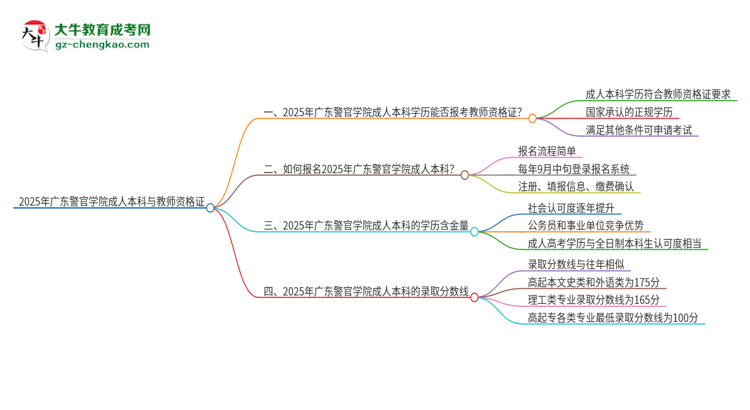 2025年廣東警官學(xué)院的成人本科是否符合教師資格證報(bào)考條件？思維導(dǎo)圖