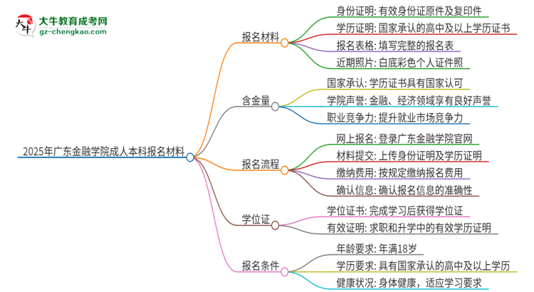 2025年廣東金融學(xué)院成人本科報名需要準(zhǔn)備哪些材料？思維導(dǎo)圖