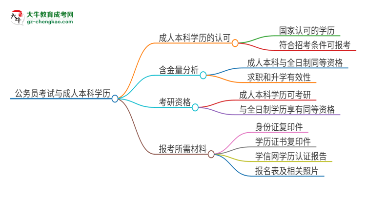 可以用廣東第二師范學(xué)院2025年成人本科學(xué)歷報(bào)考公務(wù)員嗎？思維導(dǎo)圖