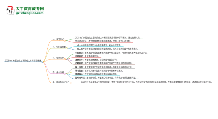 2025年廣東石油化工學(xué)院的成人本科課程屬于全日制嗎？思維導(dǎo)圖