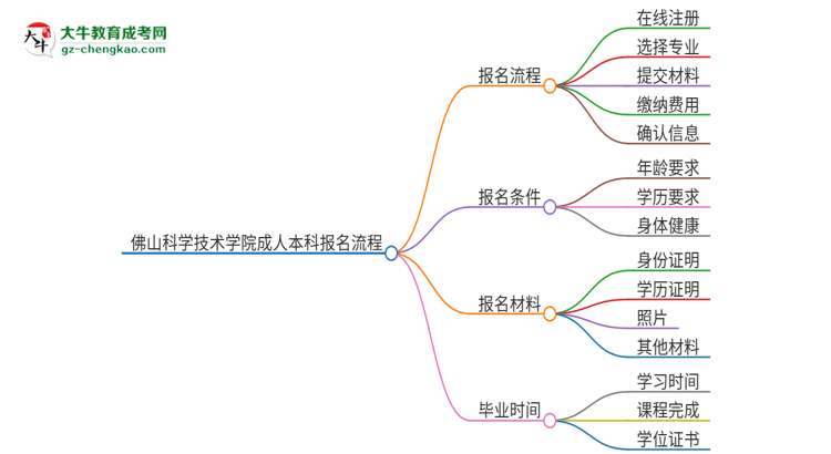 佛山科學(xué)技術(shù)學(xué)院成人本科2025年報(bào)名流程詳解思維導(dǎo)圖