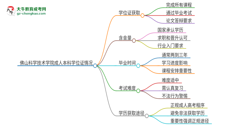 佛山科學(xué)技術(shù)學(xué)院2025年成人本科能否獲得學(xué)位證書？思維導(dǎo)圖