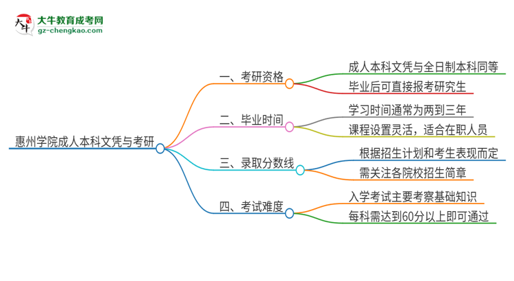 擁有惠州學院2025年成人本科文憑可以報考研究生嗎？思維導圖