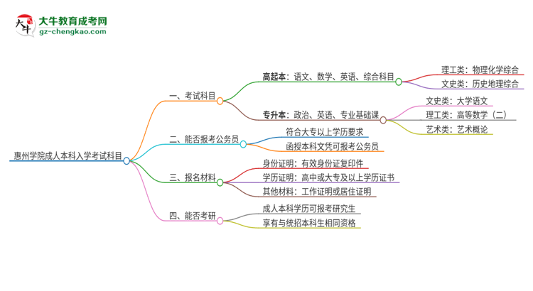 惠州學(xué)院2025年成人本科入學(xué)考試科目有哪些？思維導(dǎo)圖