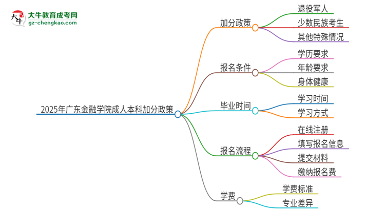 【圖文】2025年廣東金融學(xué)院成人本科加分政策及條件介紹