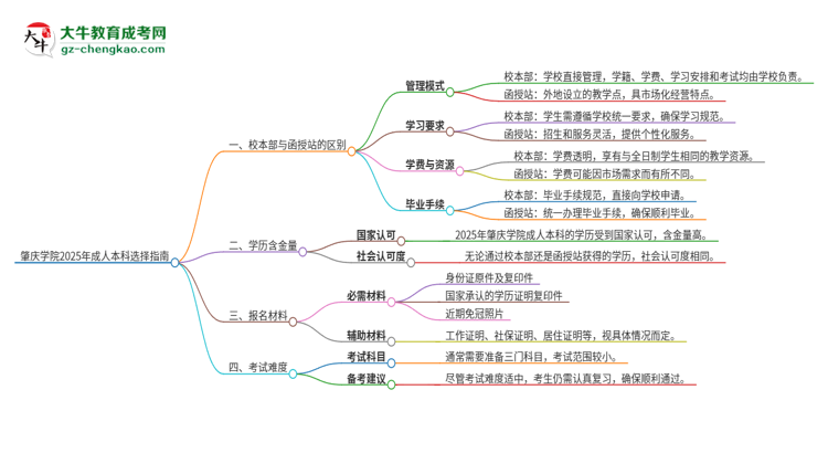 肇慶學(xué)院2025年成人本科：校本部與函授站哪個好？思維導(dǎo)圖