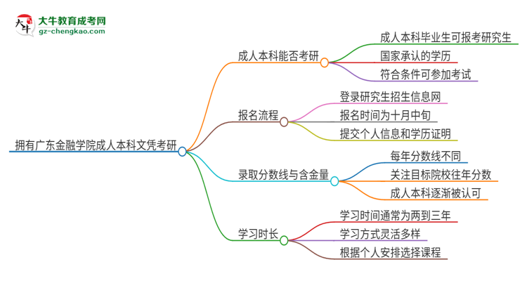 擁有廣東金融學院2025年成人本科文憑可以報考研究生嗎？思維導圖