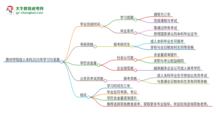 惠州學(xué)院成人本科2025年需多長(zhǎng)時(shí)間完成學(xué)業(yè)并獲取證書？思維導(dǎo)圖