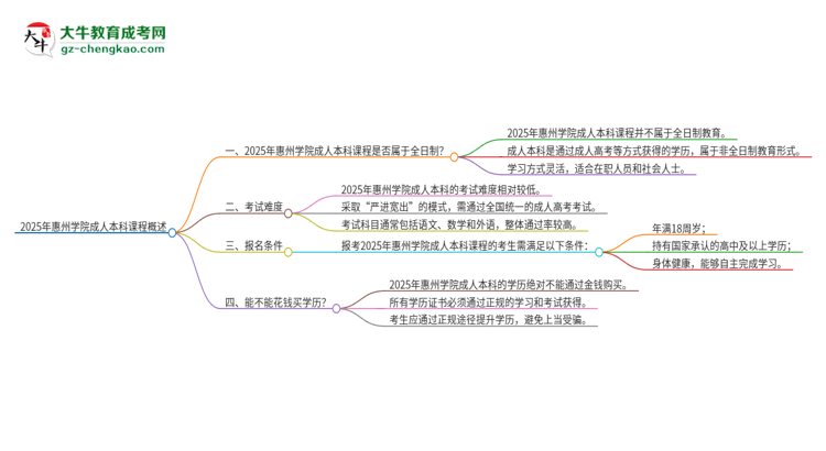 2025年惠州學院的成人本科課程屬于全日制嗎？思維導圖