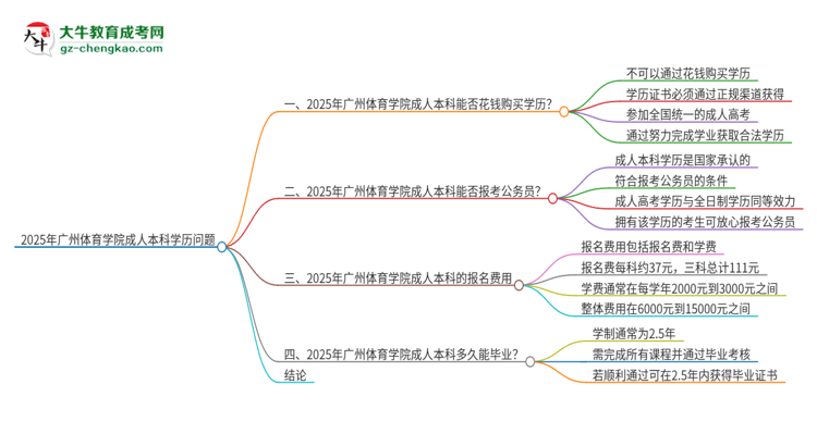 真的能買到2025年廣州體育學(xué)院成人本科學(xué)歷嗎？思維導(dǎo)圖