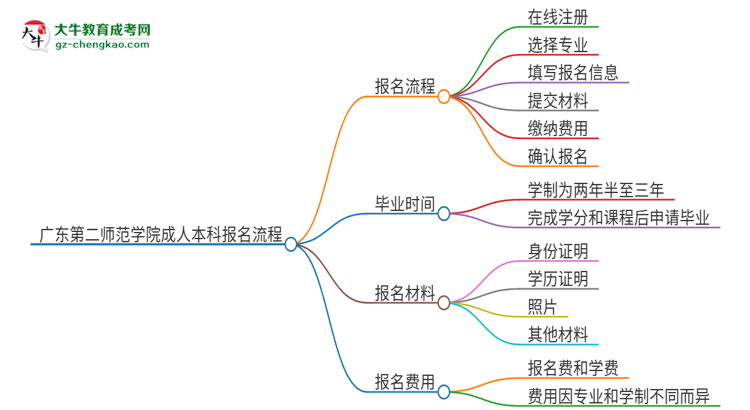 廣東第二師范學(xué)院成人本科2025年報(bào)名流程詳解思維導(dǎo)圖