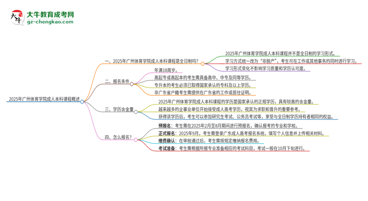 2025年廣州體育學院的成人本科課程屬于全日制嗎？思維導圖