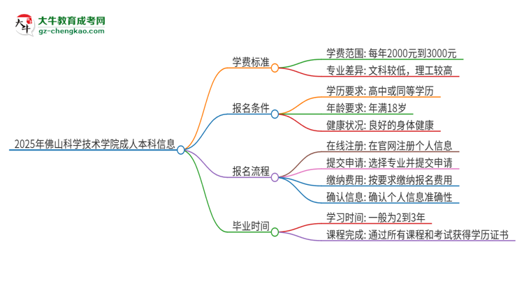 2025年佛山科學技術學院成人本科的學費標準是多少？思維導圖