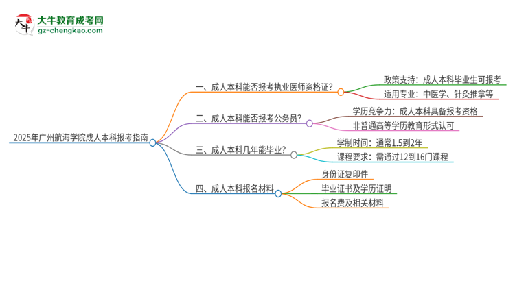 2025年廣州航海學(xué)院成人本科可否報(bào)考執(zhí)業(yè)醫(yī)師資格證？思維導(dǎo)圖