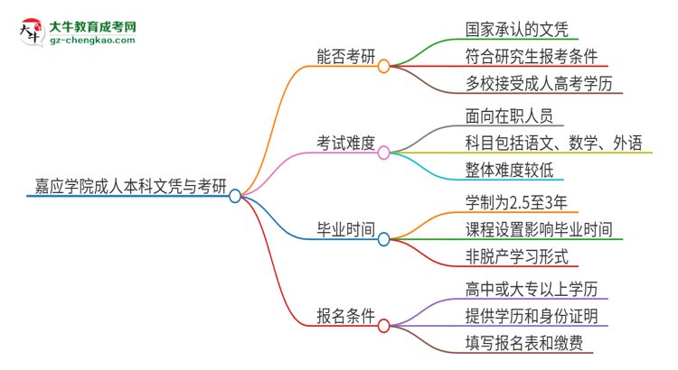 擁有嘉應(yīng)學(xué)院2025年成人本科文憑可以報考研究生嗎？思維導(dǎo)圖