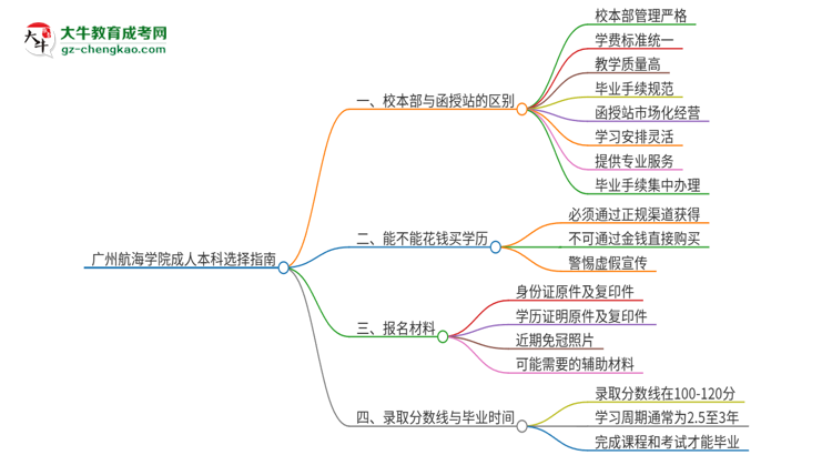 廣州航海學(xué)院2025年成人本科：校本部與函授站哪個好？思維導(dǎo)圖