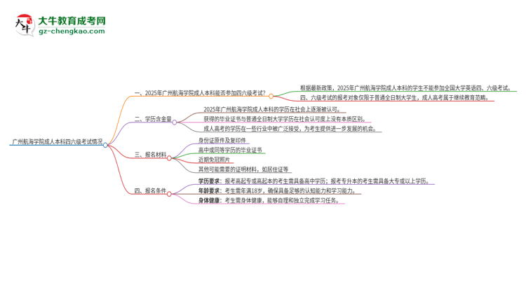 廣州航海學(xué)院2025年成人本科學(xué)生能參加四六級考試嗎？思維導(dǎo)圖