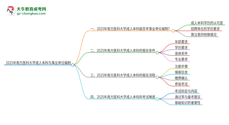 2025年持有南方醫(yī)科大學成人本科學歷能考事業(yè)單位編制嗎？思維導圖