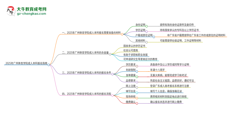 2025年廣州體育學(xué)院成人本科報(bào)名需要準(zhǔn)備哪些材料？思維導(dǎo)圖