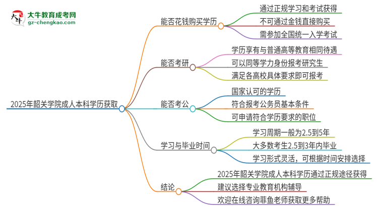 真的能買到2025年韶關(guān)學(xué)院成人本科學(xué)歷嗎？思維導(dǎo)圖