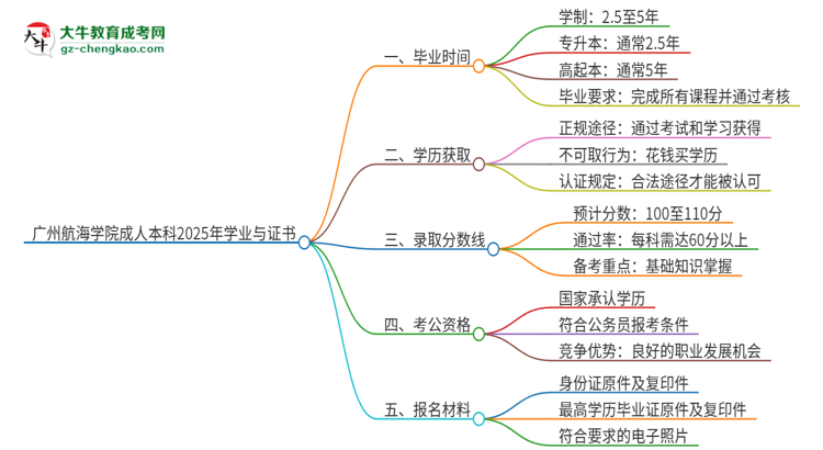 廣州航海學院成人本科2025年需多長時間完成學業(yè)并獲取證書？思維導圖