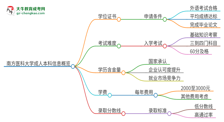 南方醫(yī)科大學(xué)2025年成人本科能否獲得學(xué)位證書？思維導(dǎo)圖