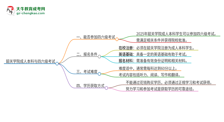 韶關學院2025年成人本科學生能參加四六級考試嗎？思維導圖