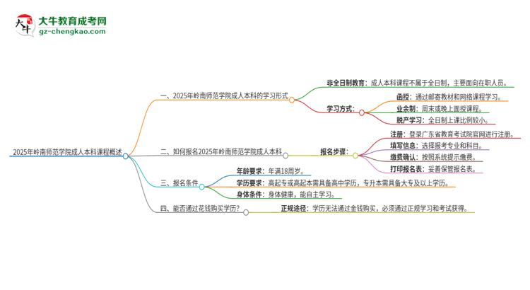 【圖文】2025年嶺南師范學(xué)院的成人本科課程屬于全日制嗎？