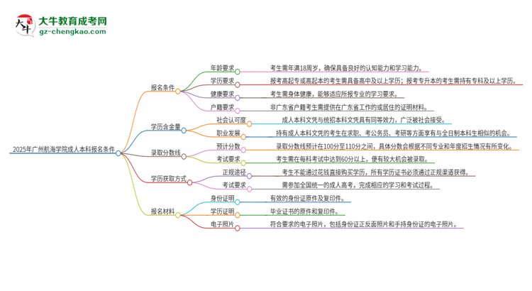 2025年廣州航海學(xué)院成人本科報(bào)名需要滿(mǎn)足哪些限制條件？思維導(dǎo)圖