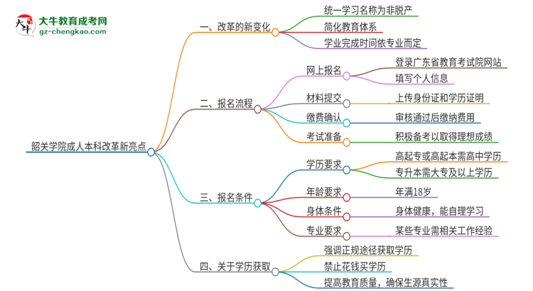 韶關(guān)學(xué)院成人本科2025年改革新亮點(diǎn)解析思維導(dǎo)圖