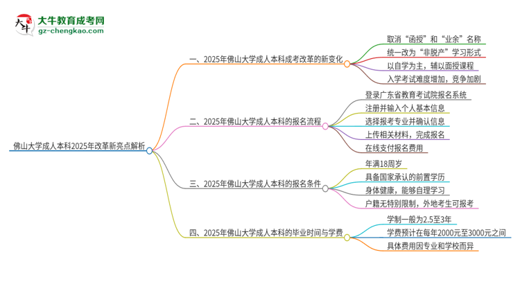 佛山大學(xué)成人本科2025年改革新亮點(diǎn)解析思維導(dǎo)圖