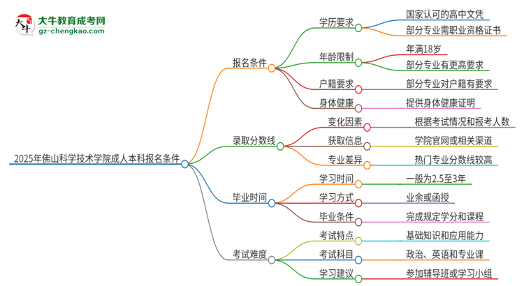 2025年佛山科學(xué)技術(shù)學(xué)院成人本科報名需要滿足哪些限制條件？思維導(dǎo)圖