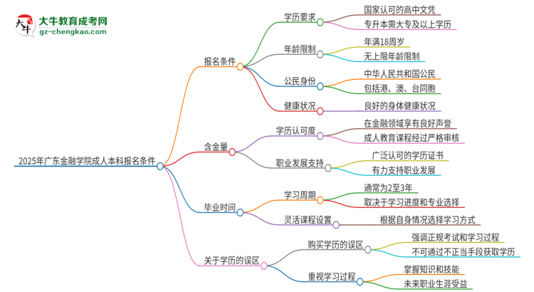 2025年廣東金融學(xué)院成人本科報(bào)名需要滿足哪些限制條件？思維導(dǎo)圖