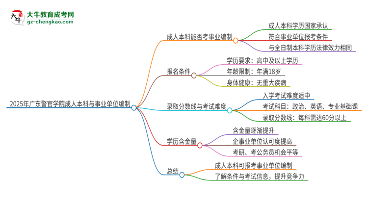 2025年持有廣東警官學(xué)院成人本科學(xué)歷能考事業(yè)單位編制嗎？思維導(dǎo)圖