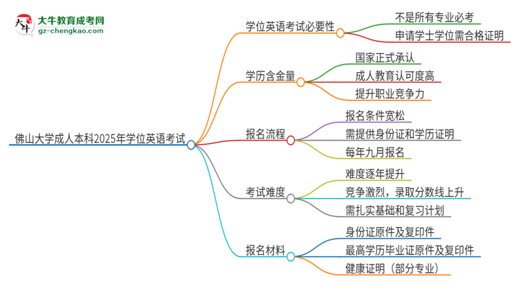 佛山大學(xué)成人本科2025年需要考學(xué)位英語(yǔ)嗎？思維導(dǎo)圖