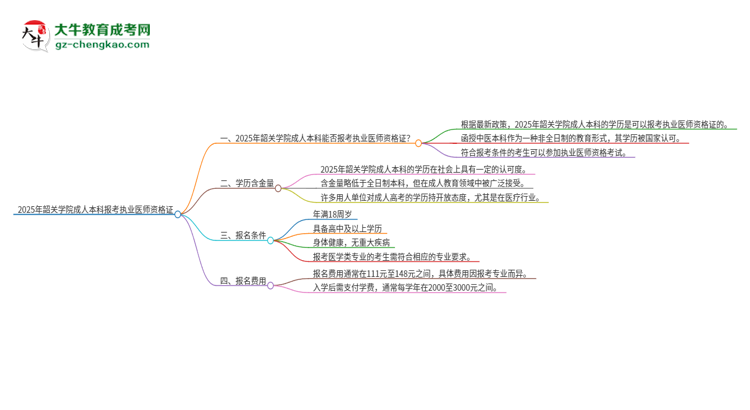 2025年韶關(guān)學(xué)院成人本科可否報考執(zhí)業(yè)醫(yī)師資格證？思維導(dǎo)圖