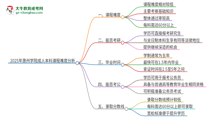 2025年惠州學院成人本科課程難度如何？思維導圖