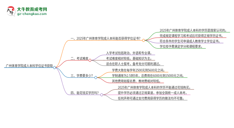 【圖文】廣州體育學院2025年成人本科能否獲得學位證書？