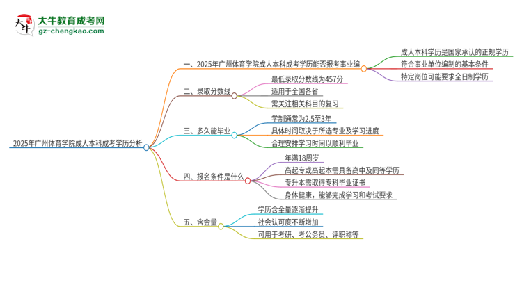 2025年持有廣州體育學(xué)院成人本科學(xué)歷能考事業(yè)單位編制嗎？思維導(dǎo)圖