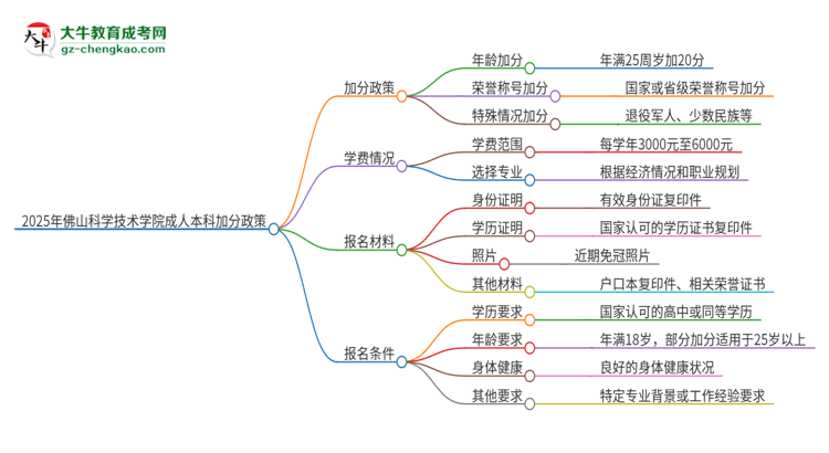 2025年佛山科學技術學院成人本科加分政策及條件介紹思維導圖