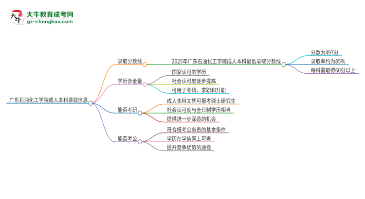 廣東石油化工學(xué)院2025年成人本科錄取考試需要多少分？思維導(dǎo)圖