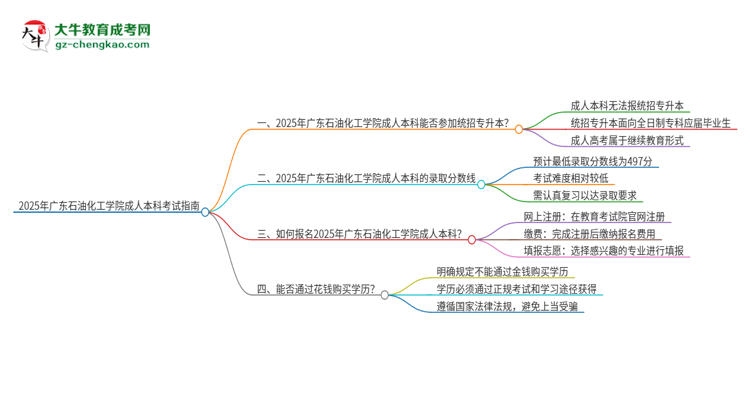 參加2025年廣東石油化工學(xué)院成人本科考試后還能報(bào)統(tǒng)招專升本嗎？思維導(dǎo)圖