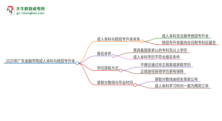 參加2025年廣東金融學院成人本科考試后還能報統(tǒng)招專升本嗎？思維導圖