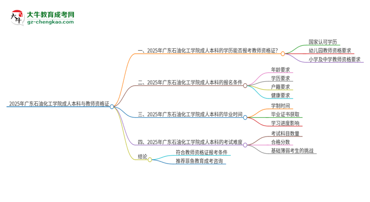 2025年廣東石油化工學(xué)院的成人本科是否符合教師資格證報(bào)考條件？思維導(dǎo)圖