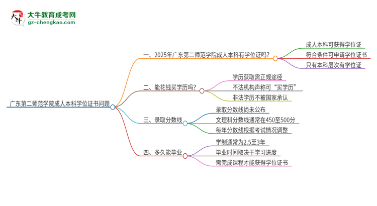 廣東第二師范學(xué)院2025年成人本科能否獲得學(xué)位證書？思維導(dǎo)圖