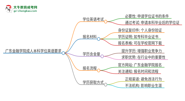 廣東金融學(xué)院成人本科2025年需要考學(xué)位英語嗎？思維導(dǎo)圖