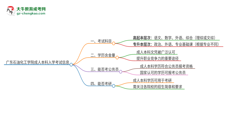 廣東石油化工學(xué)院2025年成人本科入學(xué)考試科目有哪些？思維導(dǎo)圖