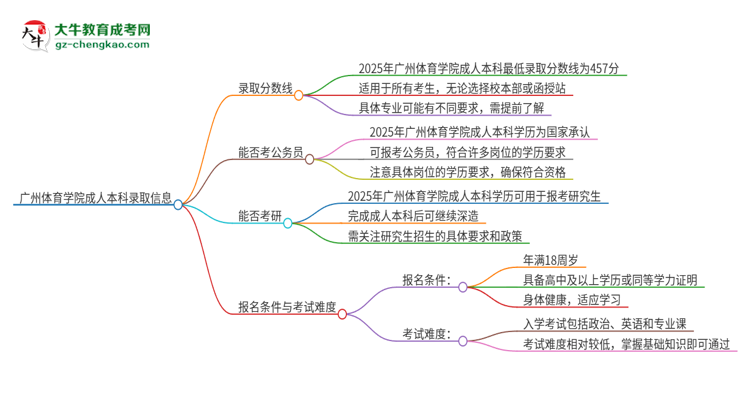 廣州體育學(xué)院2025年成人本科錄取考試需要多少分？思維導(dǎo)圖