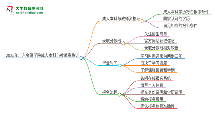 2025年廣東金融學(xué)院的成人本科是否符合教師資格證報考條件？思維導(dǎo)圖